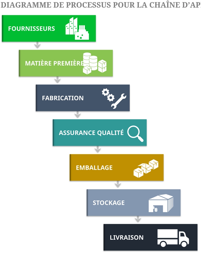 carte-processus-chaine-approvisionnement