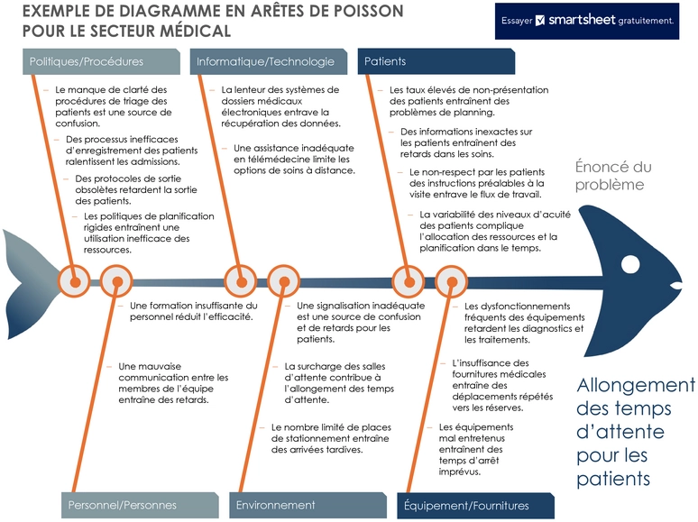 diagramme-en-aretes-de-poisson-secteur-medical