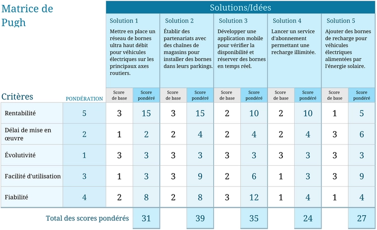 matrice-de-pugh-decision-statistique