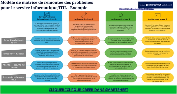 matrice-escalade-itil-gestion-incidents-excel
