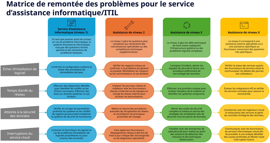 matrice-escalade-itil-service-desk