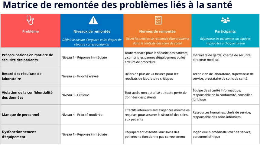 matrice-escalade-sante-gestion-projet-optimisation