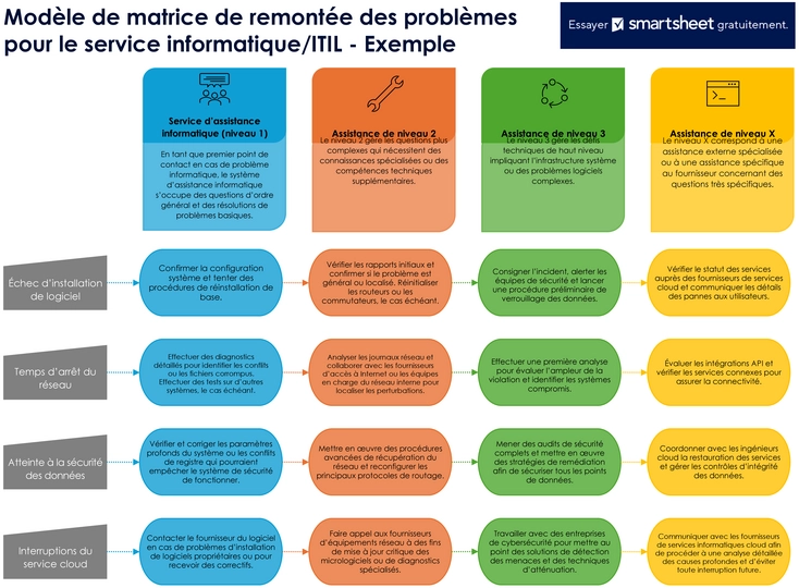 matrice-escalade-service-itil-gestion-incidents