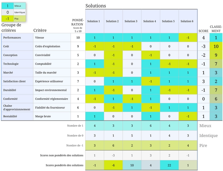 matrice-pugh-analyse-decision-excel