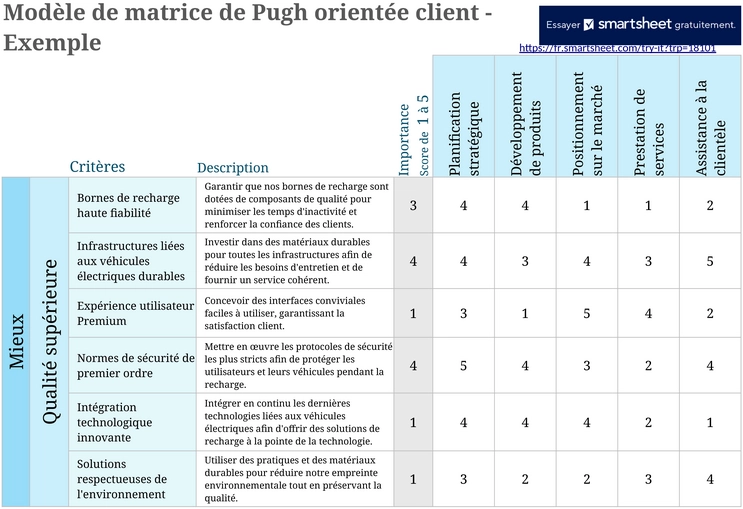 matrice-pugh-analyse-voix-du-client-excel