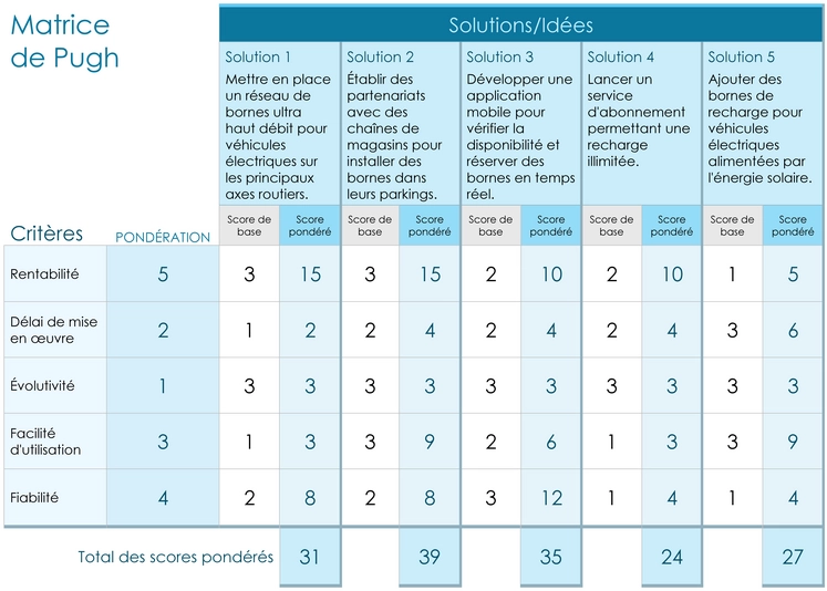 matrice-pugh-évaluation-comparaison-efficace
