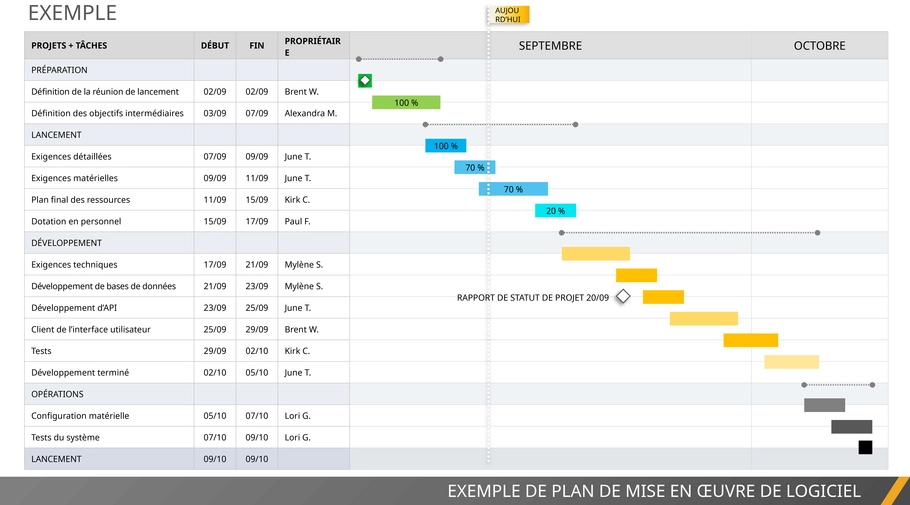 modele-de-gestion-de-projet-implementation-logiciel