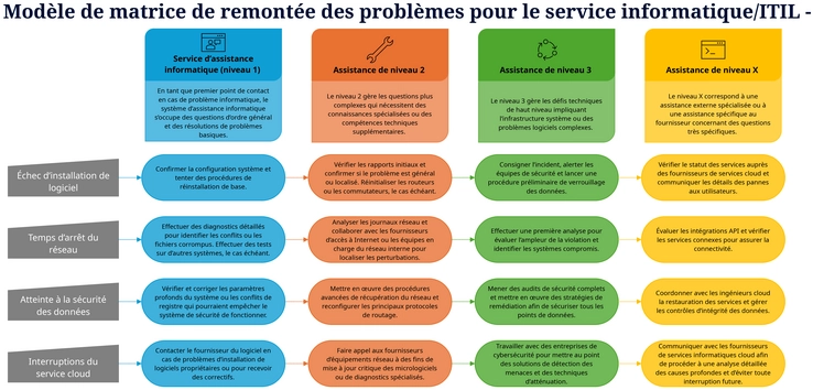 modele-excel-gestion-escalades-itil