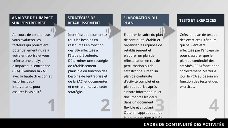 modele-gestion-continuité-affaires-presentation