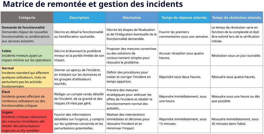 modele-gestion-escalades-incidents-organisationnelle