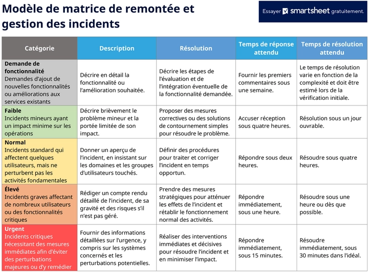 modele-gestion-incidents-matrice-escalade