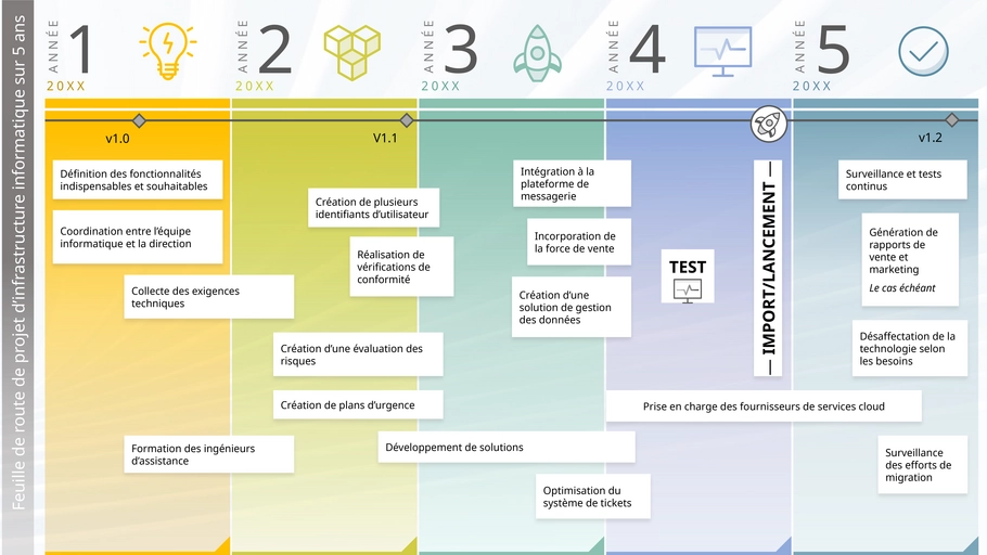 modele-planification-projet-informatique-cinq-ans