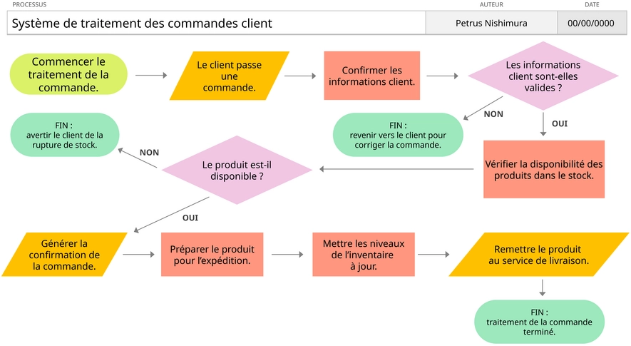 modele-powerpoint-flux-informations-organiser-captivant