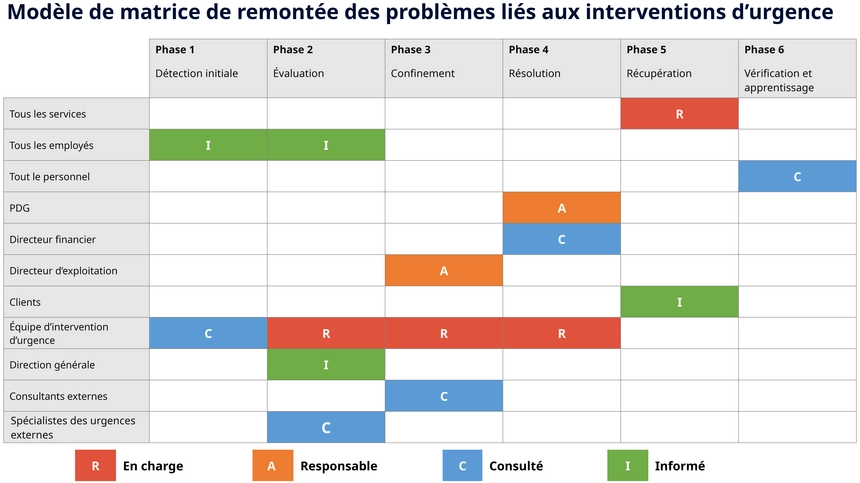 modele-presentation-matrice-escalade-situations-urgence